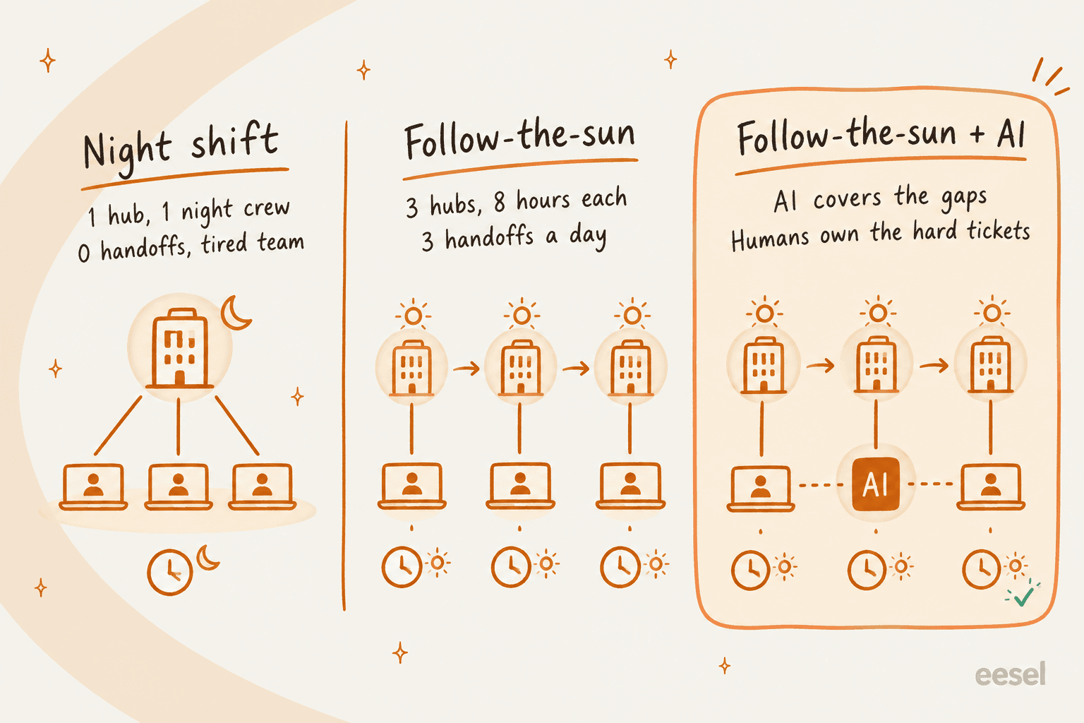 Three columns comparing a night shift at one hub, three-hub follow-the-sun with three handoffs a day, and follow-the-sun plus AI where AI covers the gaps