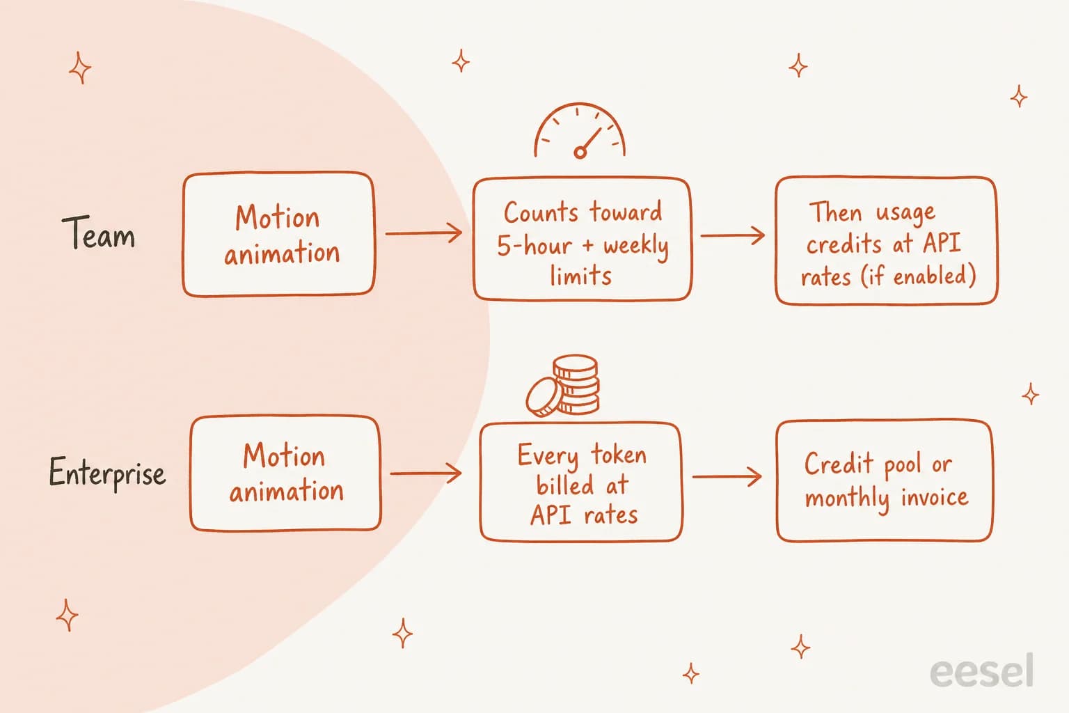 How a Claude Motion animation gets paid for: on Team it counts toward 5-hour and weekly limits, then usage credits at API rates if enabled; on Enterprise every token is billed at API rates from a credit pool or monthly invoice