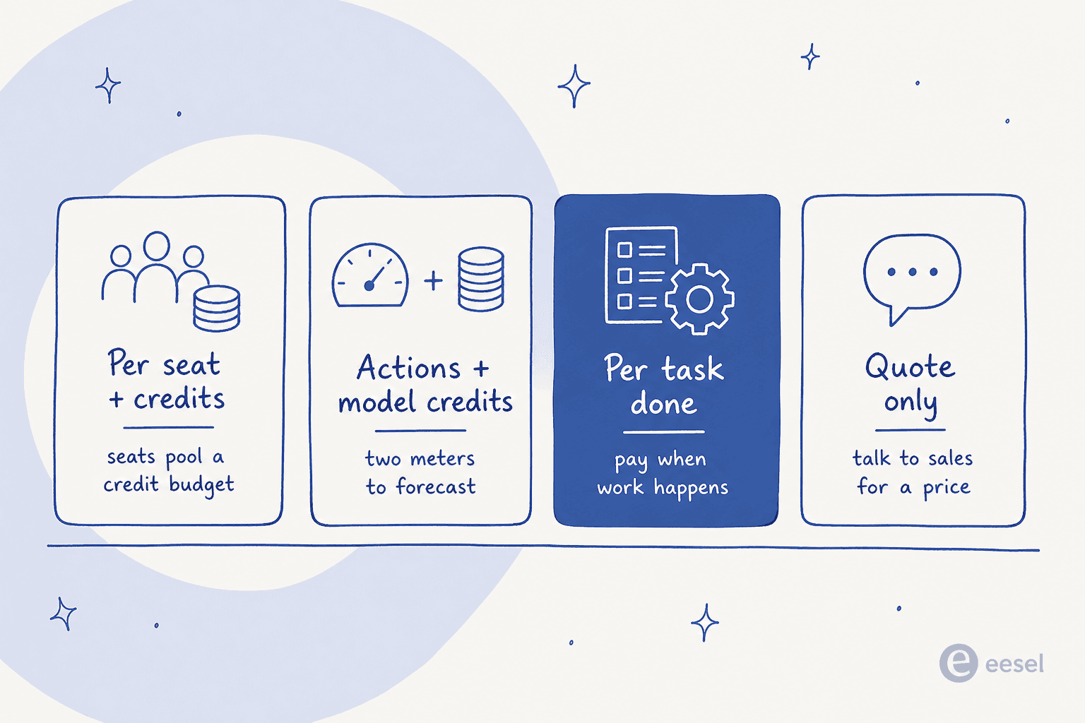 Four billing models AI employee tools charge by: per seat plus credits, actions plus model credits, per task done, and quote only