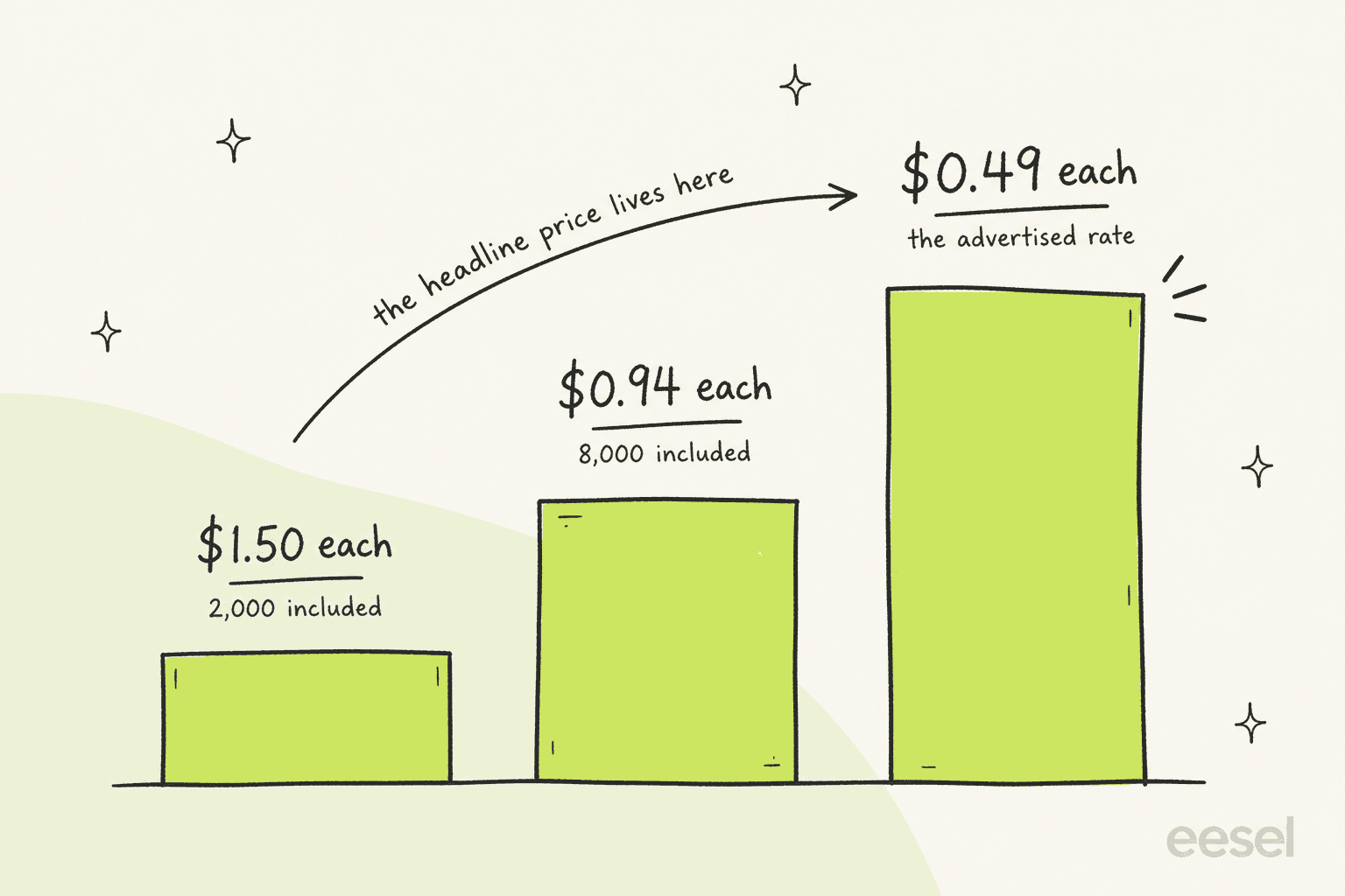 Hand-drawn bar chart showing Fini's effective per-resolution rate falling from $1.50 to $0.94 to $0.49 as the tier price climbs, with the advertised rate on the most expensive step