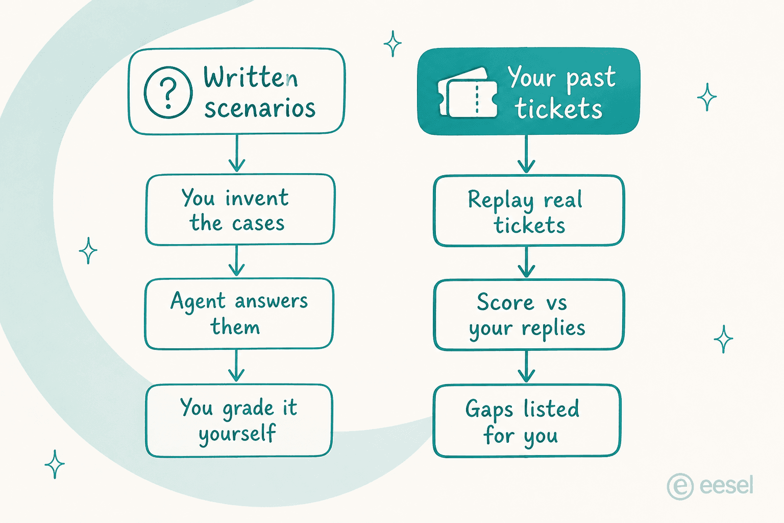 Two flows compared: writing your own test scenarios and grading them yourself, versus replaying your real past tickets and scoring the answers against what your team sent