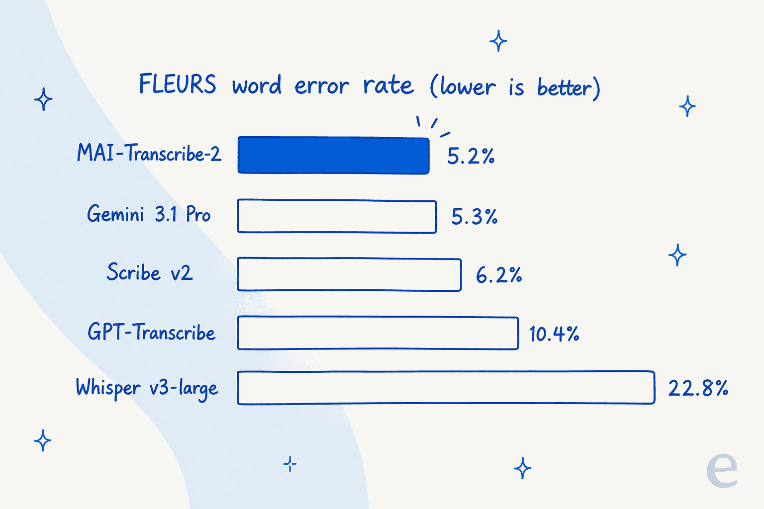Word error rate comparison across five speech-to-text models on the FLEURS benchmark, with MAI-Transcribe-2 lowest