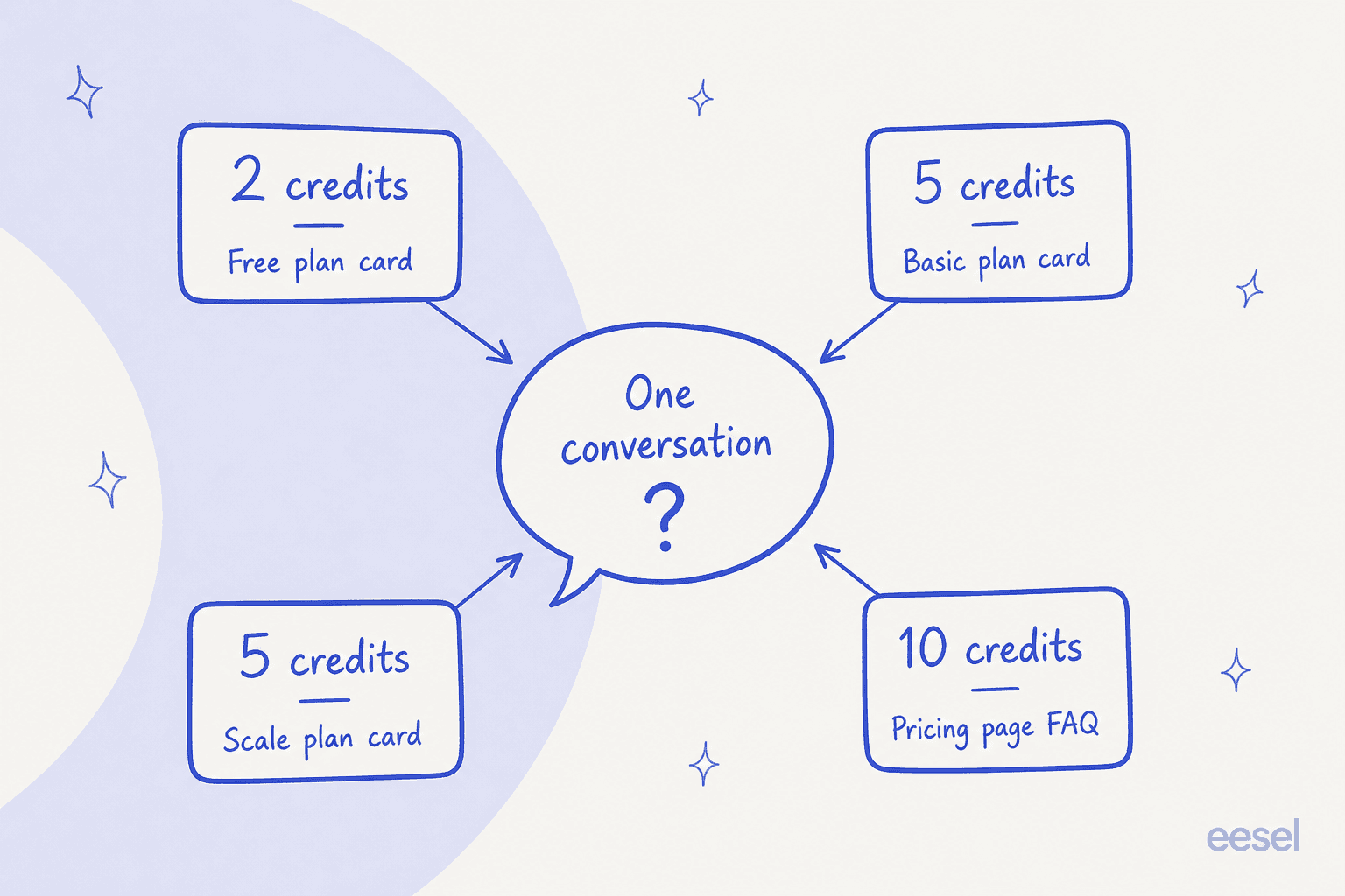 Hand-drawn diagram showing four boxes labelled 2 credits, 5 credits, 5 credits and 10 credits all pointing at a single speech bubble labelled one conversation with a question mark