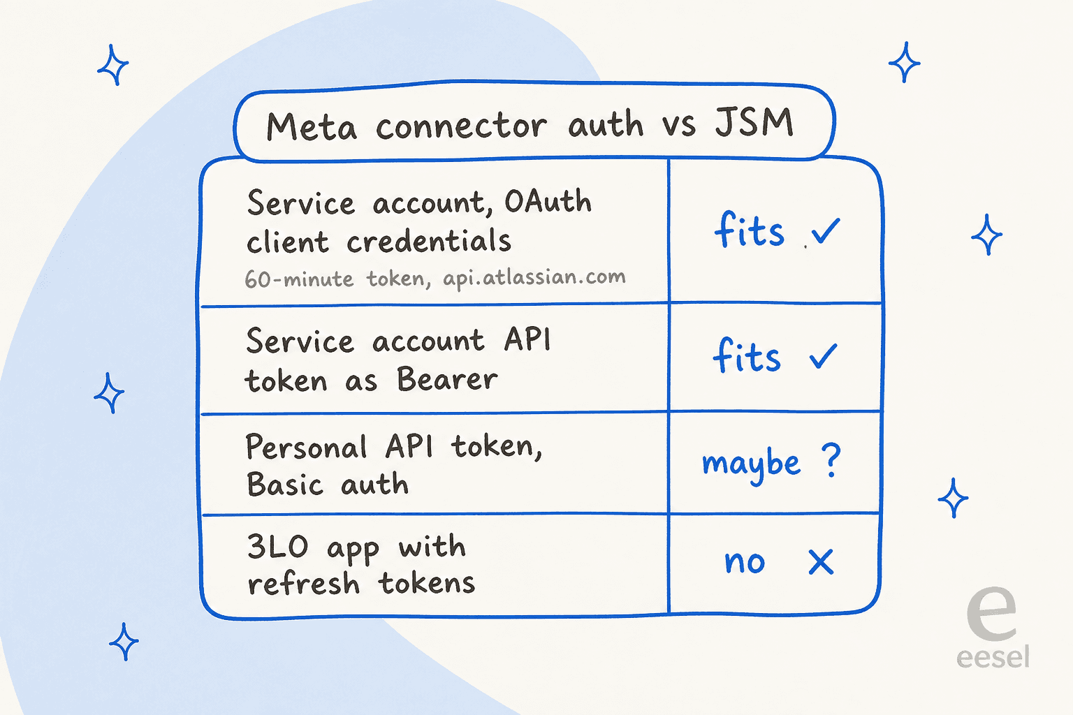 A fit chart of four Jira Service Management auth routes against Meta's connector auth: service account OAuth client credentials fits, with a 60-minute token on api.atlassian.com; a service account API token as Bearer fits; a personal API token with Basic auth is a maybe; a 3LO app with refresh tokens does not fit