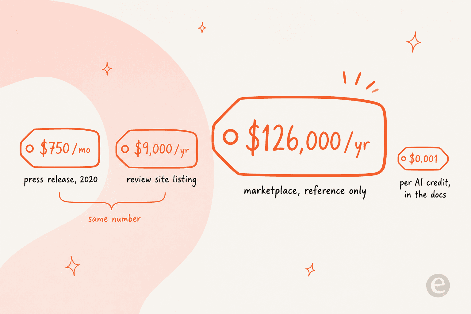 Four hand-drawn price tags at different scales, showing $750 a month, $9,000 a year, $126,000 a year and $0.001 per credit, with a bracket noting the first two are the same number