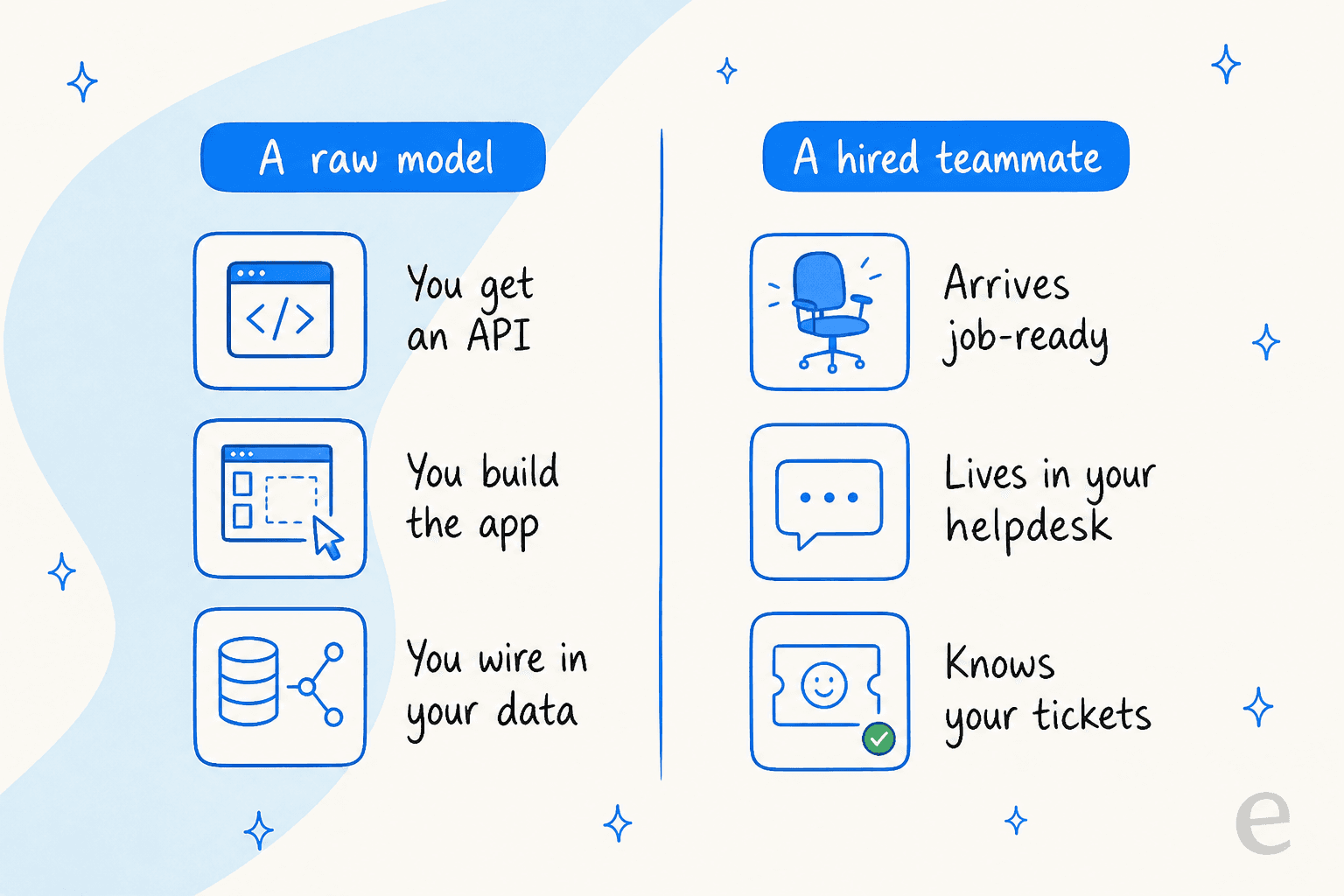Comparison of a raw model versus a hired teammate: a raw model gives you an API to build on, while a teammate arrives job-ready and lives in your helpdesk