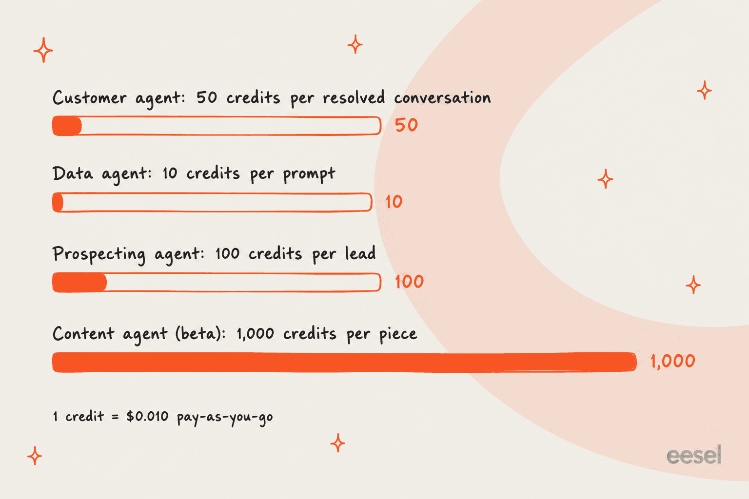 Credits each HubSpot agent uses per job, from 10 for a Data agent prompt to 1,000 for a Content agent piece