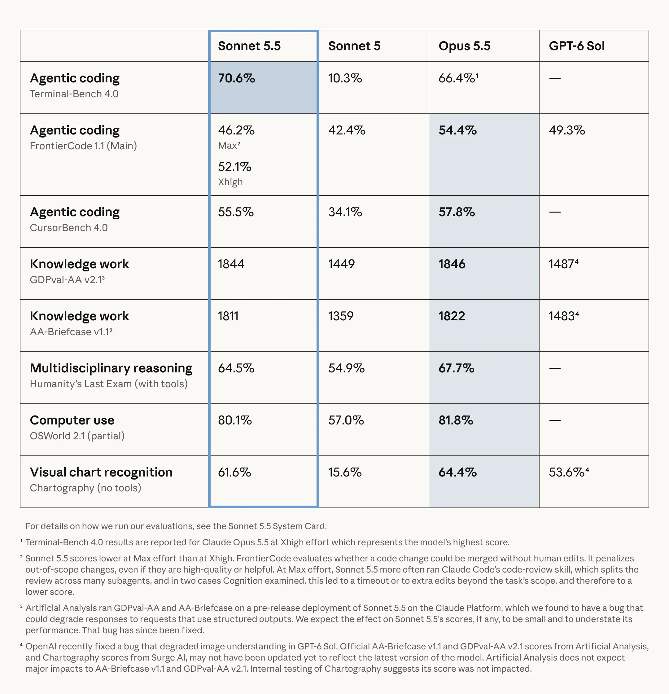 Anthropic's launch benchmark table comparing Sonnet 5.5, Sonnet 5, Opus 5.5 and GPT-6 Sol across Terminal-Bench 4.0, FrontierCode, CursorBench, GDPval-AA, AA-Briefcase, Humanity's Last Exam, OSWorld and Chartography, as taken from Anthropic's announcement