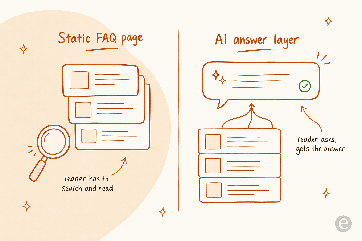 Two-panel comparison: a static FAQ page where the reader has to search and read, versus an AI answer layer where the reader asks and gets the answer directly