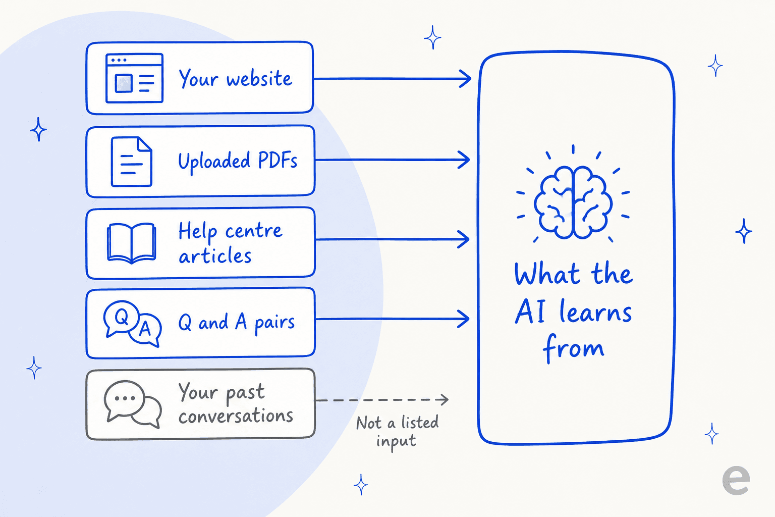Five knowledge source cards feeding an AI, with past conversations shown as not a listed input
