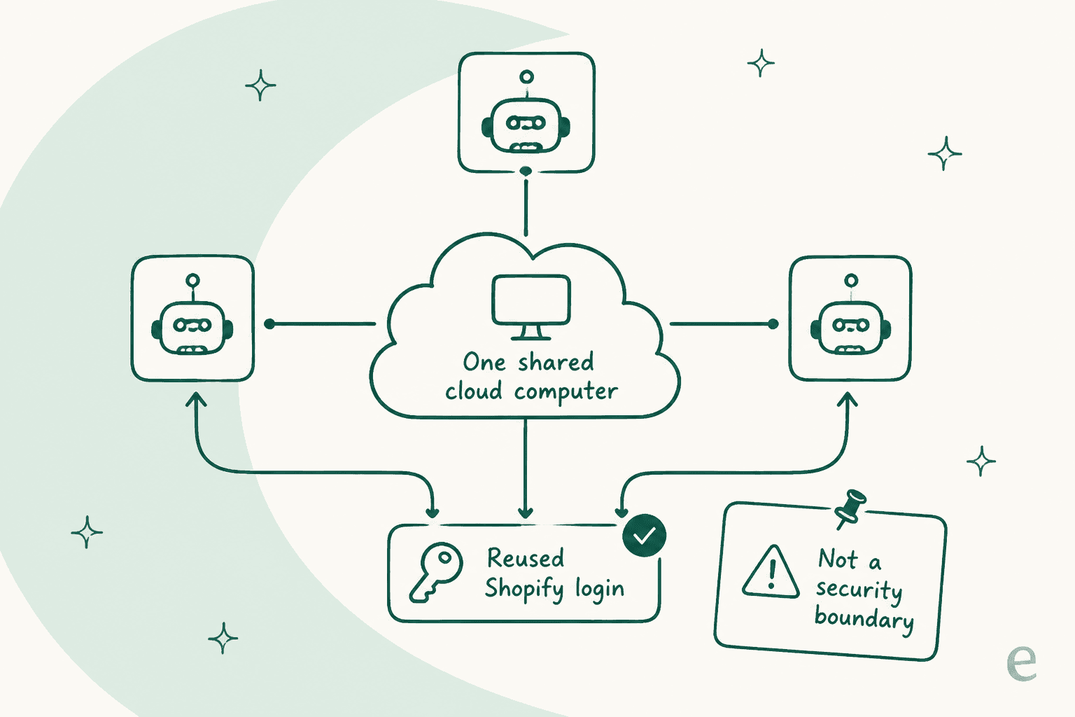 All of a user's bots share one cloud computer and reuse the same saved Shopify login