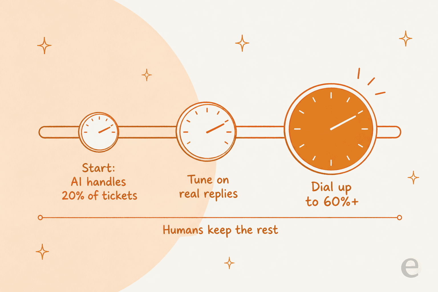 A dial growing across three stages: start with AI on 20% of tickets, tune on real replies, dial up to 60%+, with humans keeping the rest