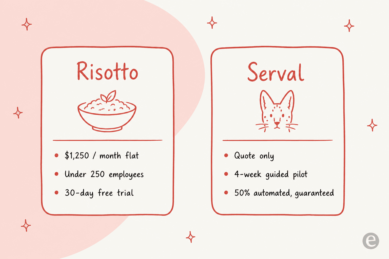 Two price cards comparing Risotto's flat $1,250 per month plan against Serval's quote-only guided pilot with a 50% automation guarantee