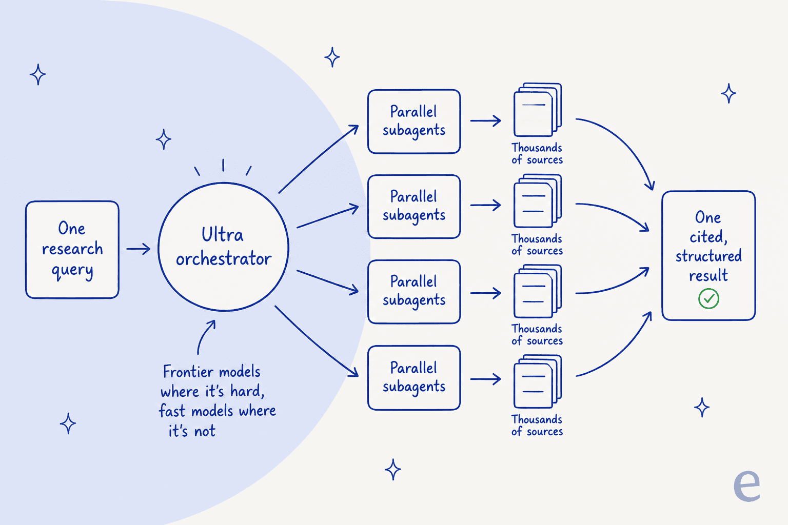 Infographic showing how one research query fans out through the Ultra orchestrator into parallel subagents reading thousands of sources, then converging into one cited structured result