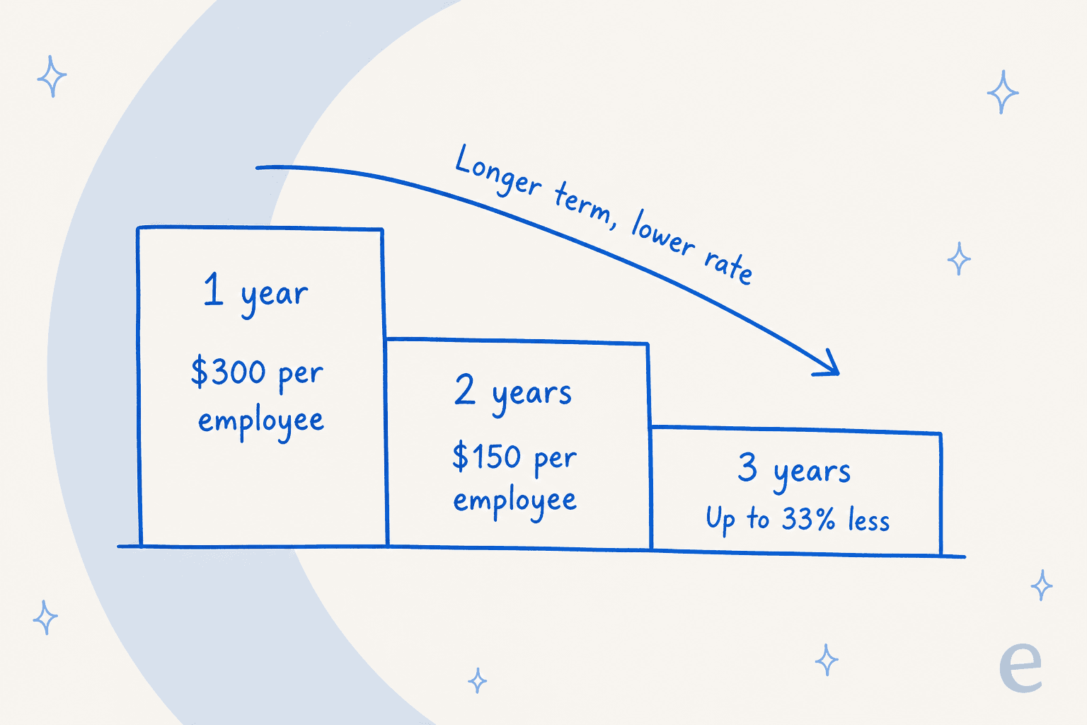 A staircase showing the per-employee rate falling from $300 on a one-year term to $150 on two years, with up to 33% more off on three