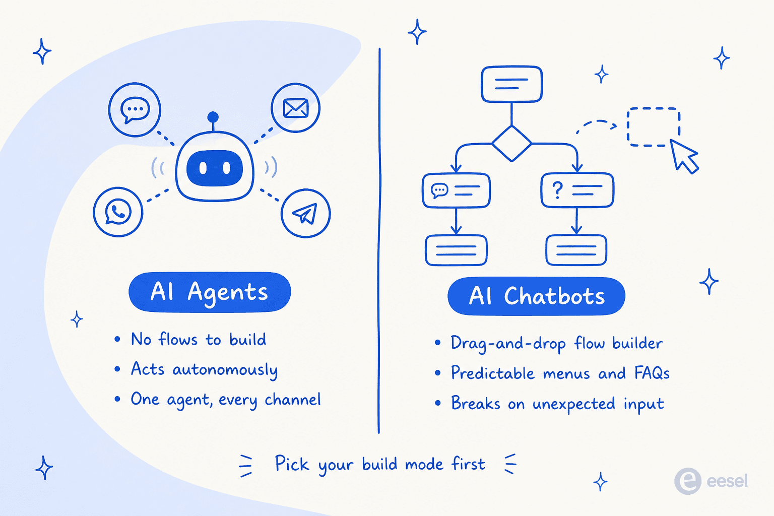 Chatling's two build modes: autonomous AI Agents versus flow-based AI Chatbots