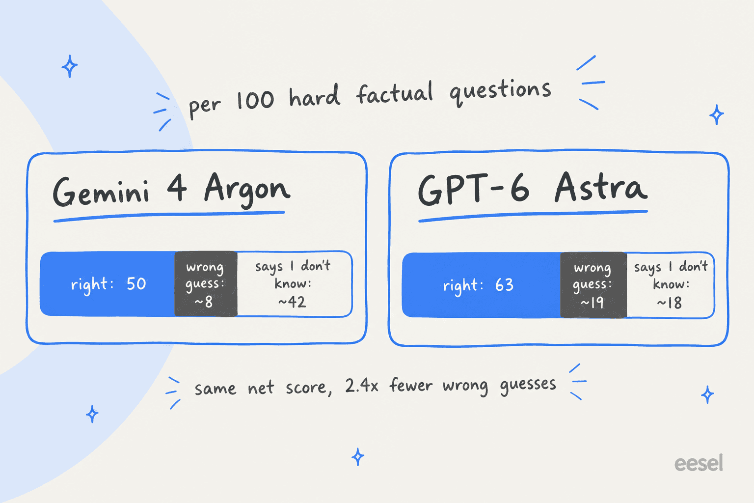 Hand-drawn stacked bars per 100 hard factual questions: Gemini 4 Argon right 50, wrong guess about 8, says I don't know about 42; GPT-6 Astra right 63, wrong guess about 19, says I don't know about 18; same net score, 2.4x fewer wrong guesses