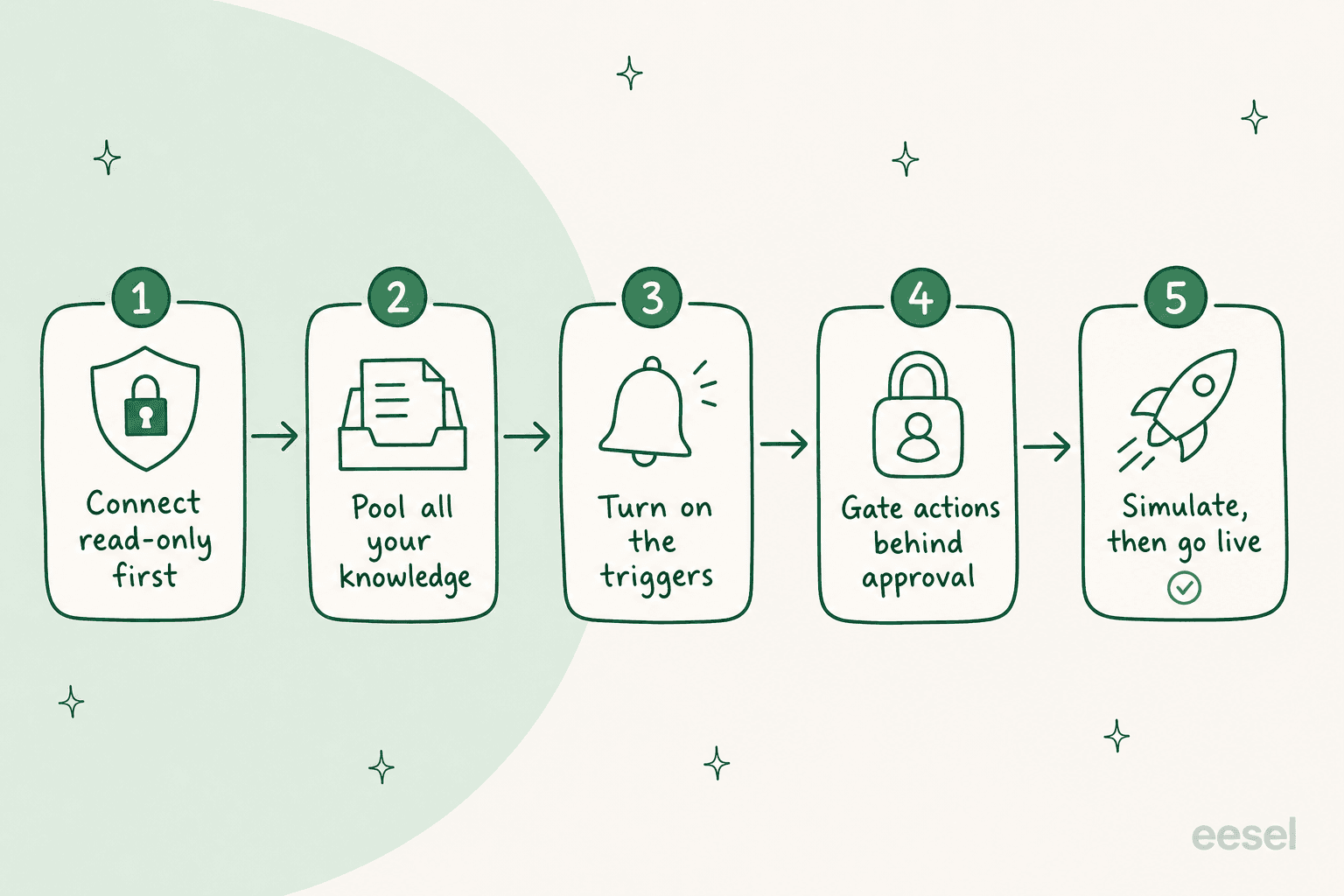 A five-step pipeline for safely connecting an AI agent to a tool: connect read-only first, pool all your knowledge, turn on the triggers, gate actions behind approval, then simulate and go live