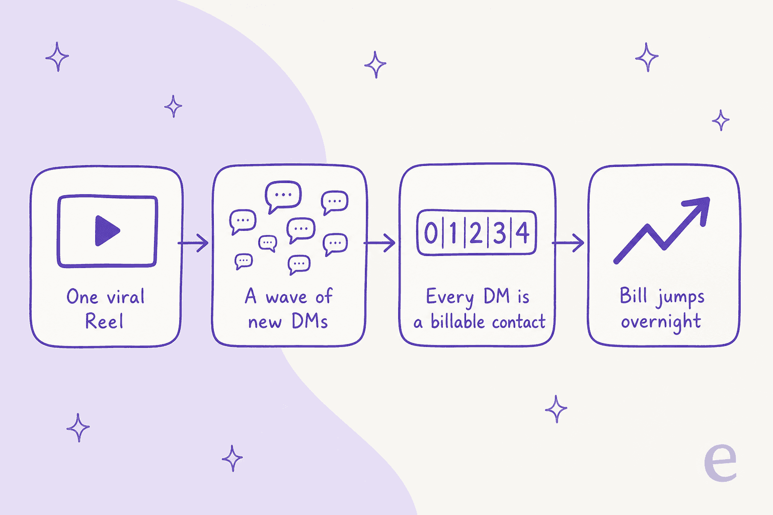 How contact-based billing spikes overnight after a viral post