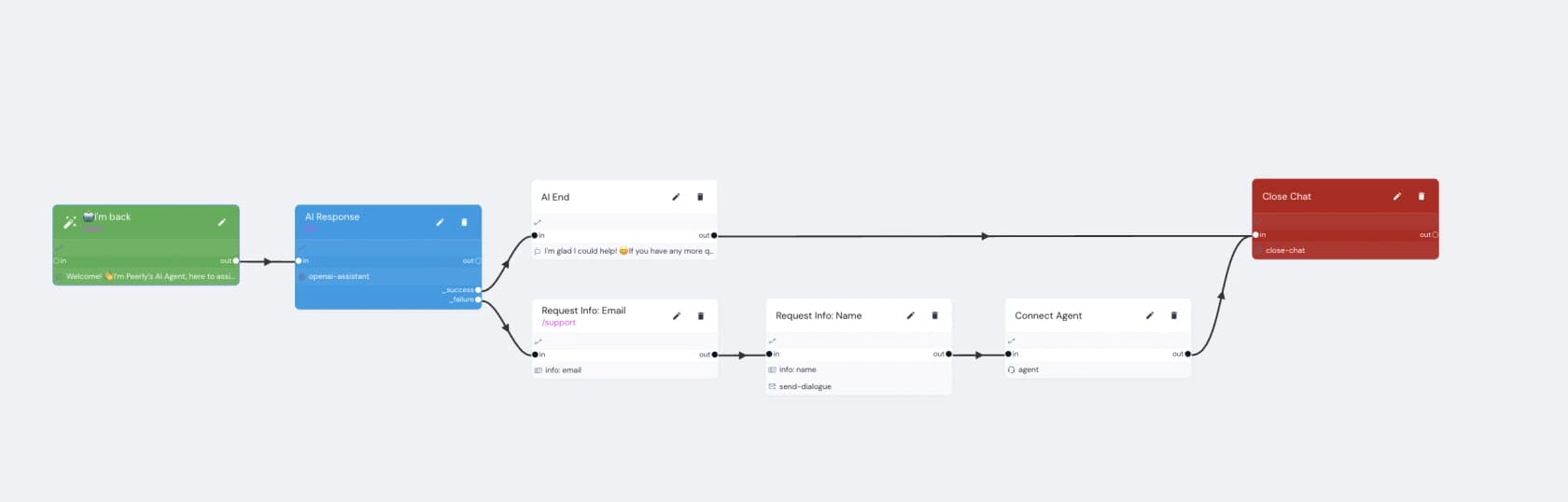 Quidget's visual flow builder, showing AI Response nodes branching into handoff and close-chat steps, as taken from Quidget