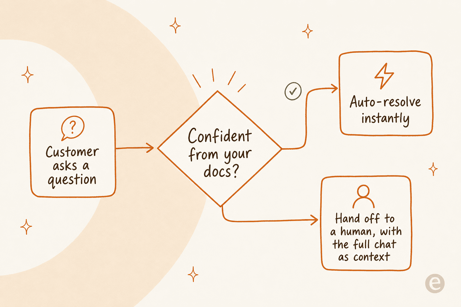 Como um bom chatbot de suporte decide: responder com confiança a partir dos seus documentos, ou repassar para um humano com contexto completo