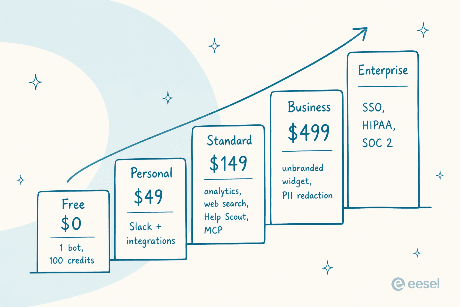 A five-step staircase of DocsBot plans, each labelled with the key feature that unlocks there, from Free to Enterprise