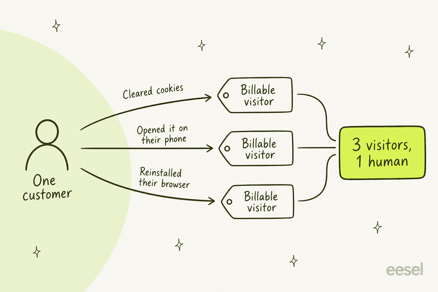 A hand-drawn diagram showing one customer counted as three separate billable visitors after clearing cookies, switching to a phone, and reinstalling their browser