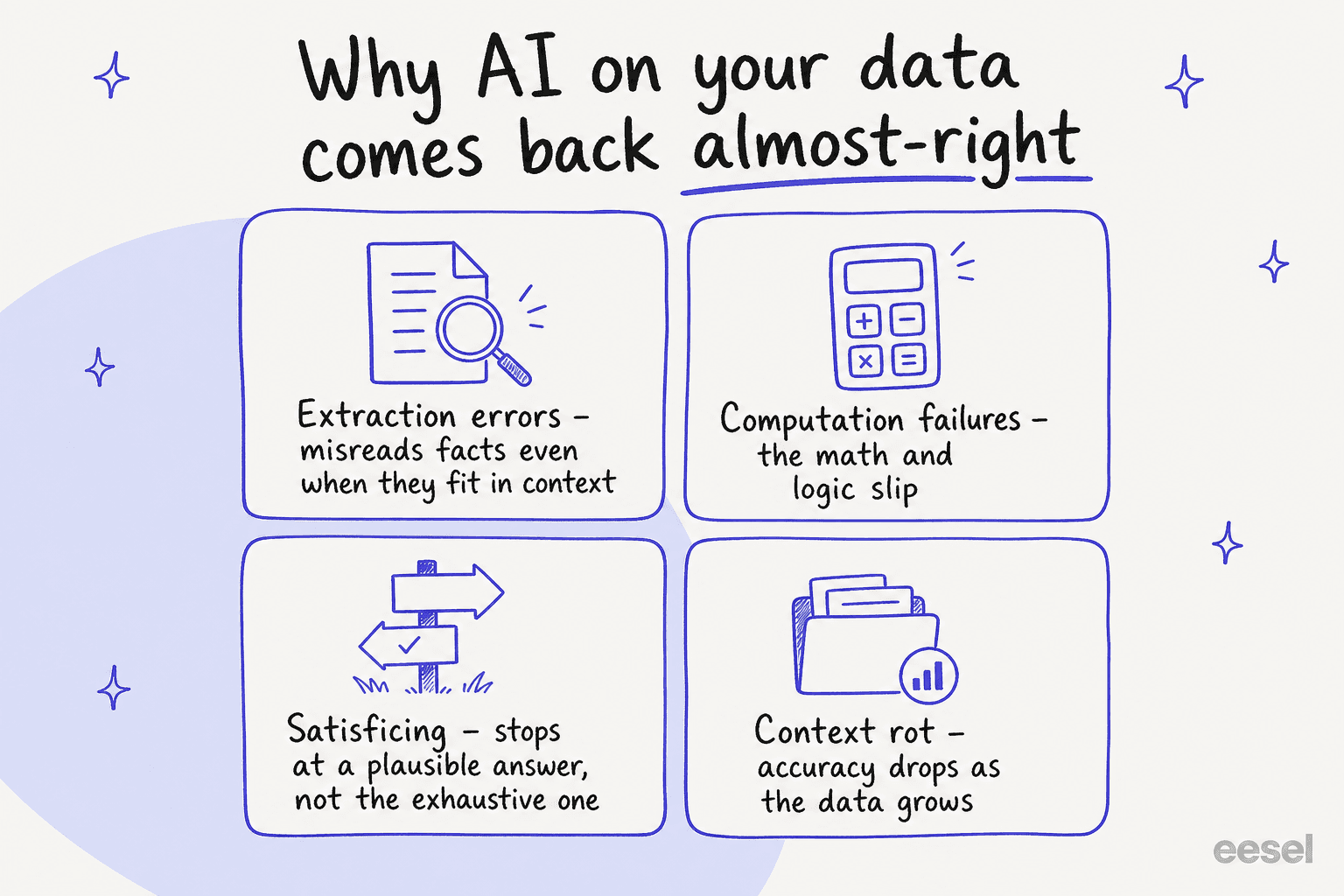 Why AI on your data comes back almost-right: extraction errors, computation failures, satisficing, and context rot