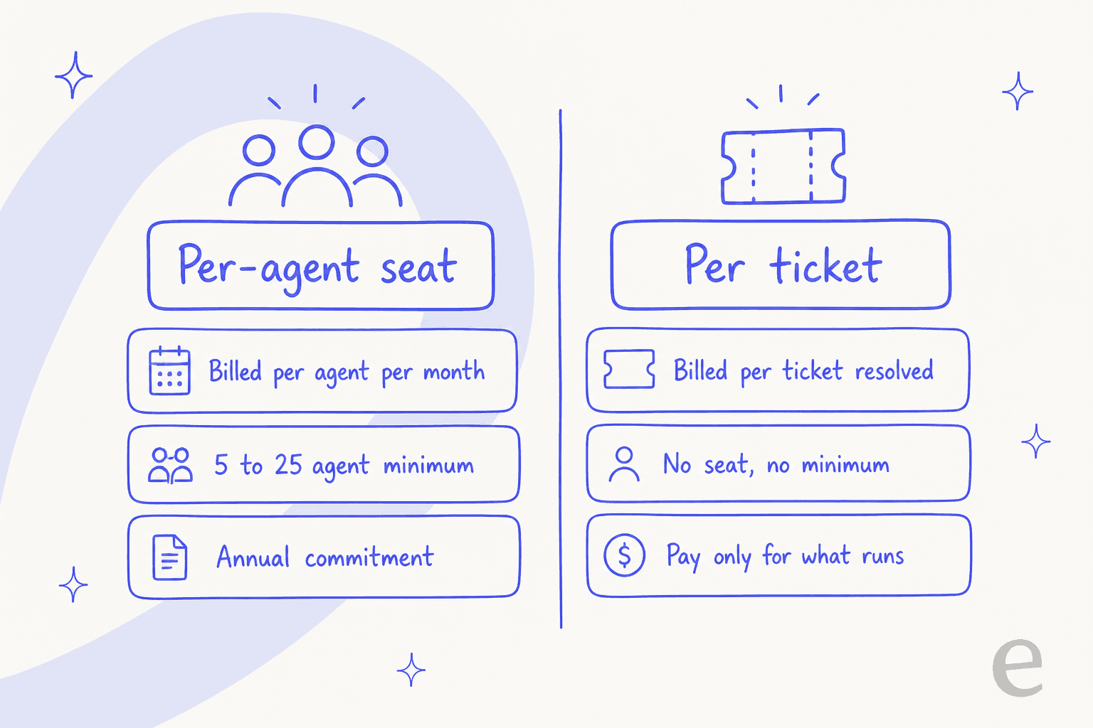 Two pricing models for helpdesk AI side by side: per-agent seat with a minimum and an annual commitment, versus per-ticket with no seat and no minimum