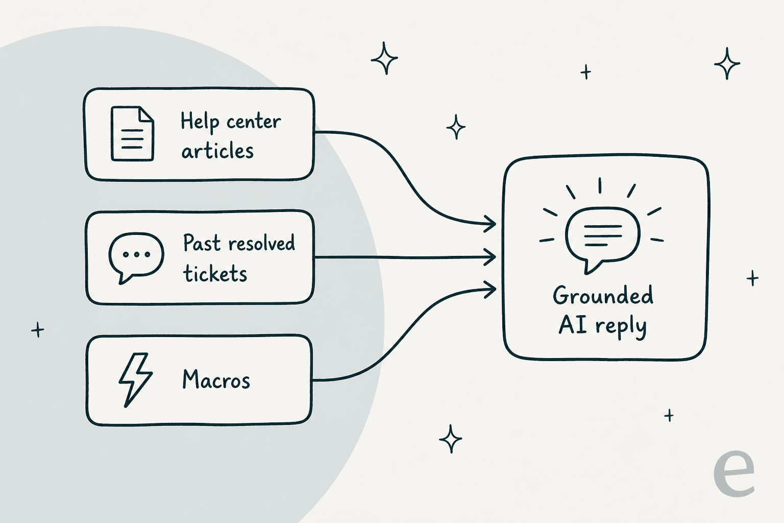 Three knowledge sources, help center articles, past resolved tickets, and macros, feeding into one grounded AI reply