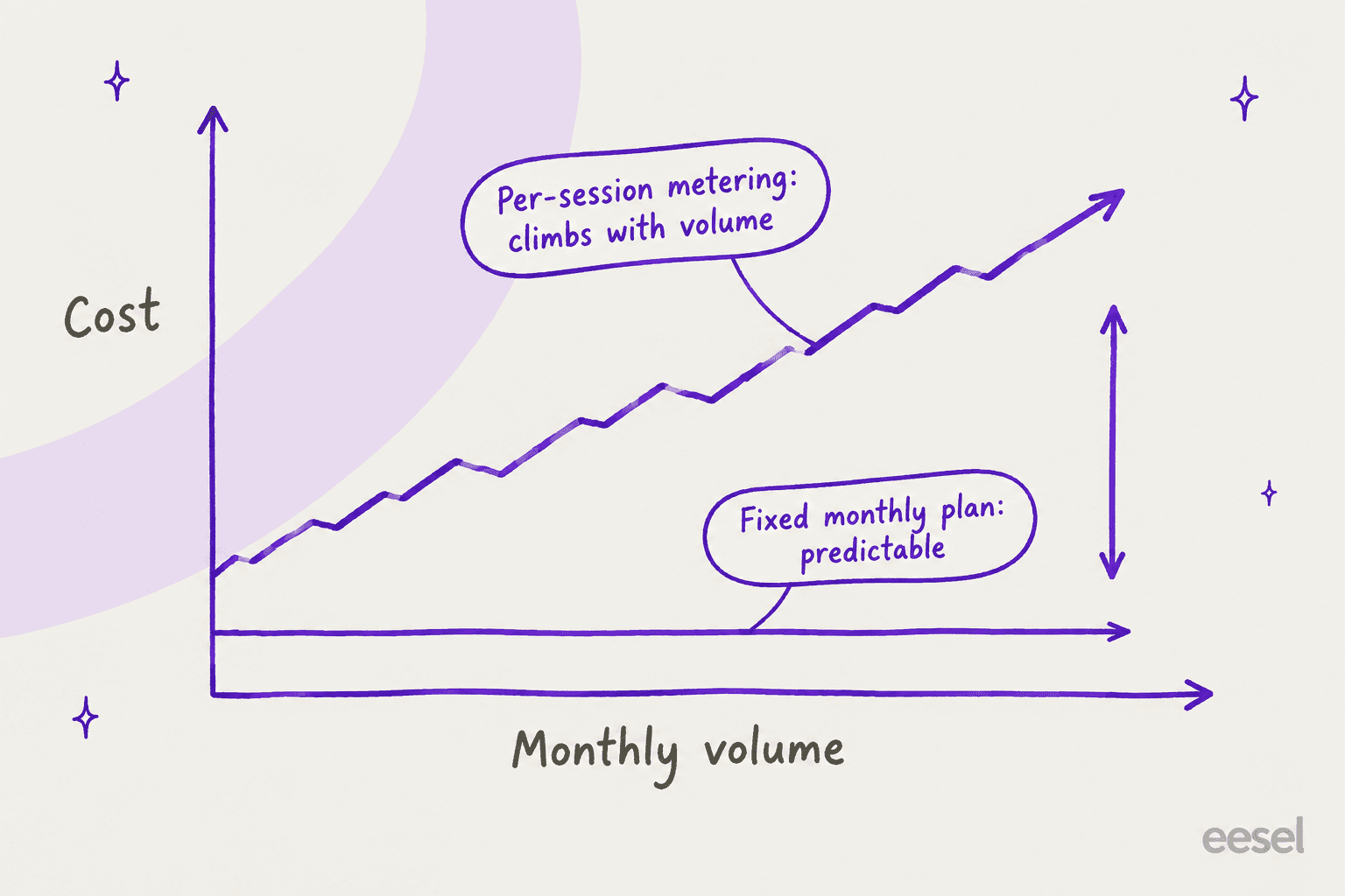 A line chart comparing per-session metered AI cost, which spikes and resets each cycle, against a fixed monthly credit plan that stays predictable
