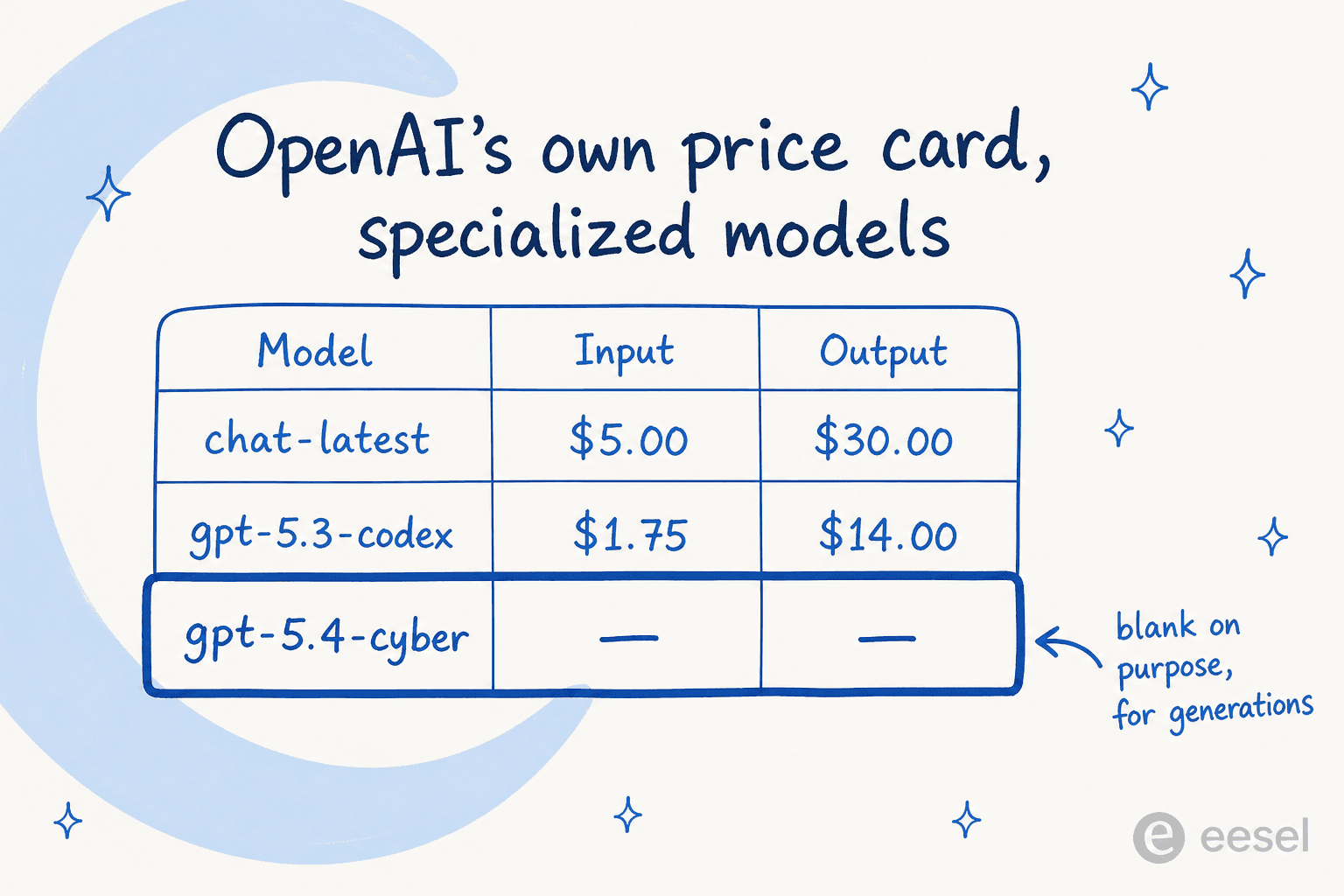 Hand-drawn table of OpenAI's specialized models price card showing chat-latest at $5 and $30, gpt-5.3-codex at $1.75 and $14, and gpt-5.4-cyber with empty dashes in both price columns