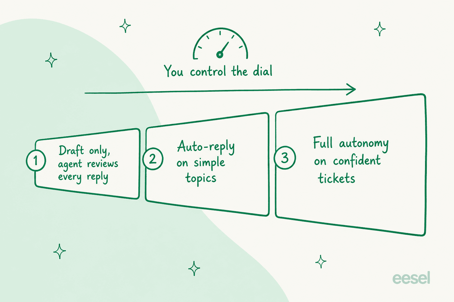 A confidence dial you control: start with draft-only, then auto-reply on simple topics, then full autonomy on confident tickets