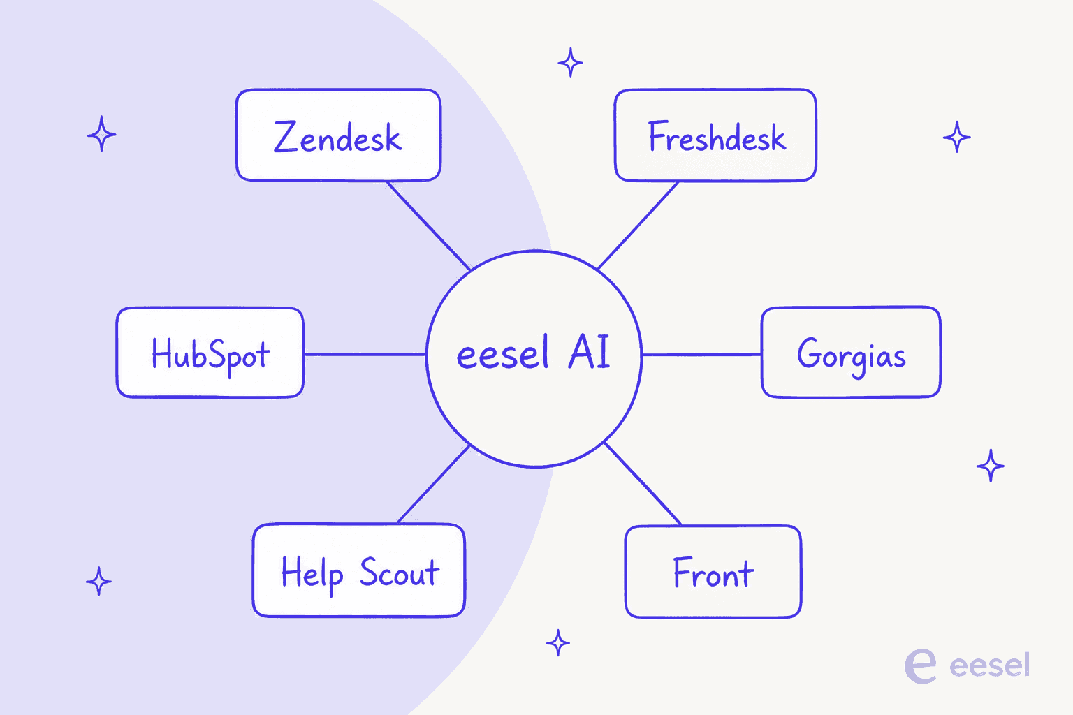One eesel AI teammate connecting to Zendesk, Freshdesk, Gorgias, Front, Help Scout, and HubSpot