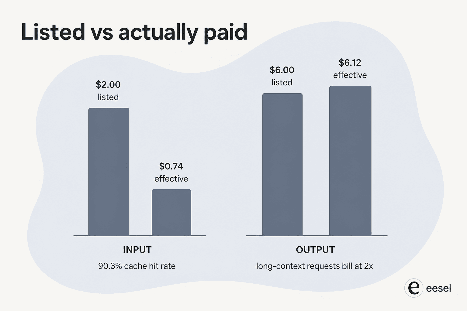 Bar chart comparing Grok 4.6's listed input price of $2.00 against a measured effective price of $0.74, and a listed output price of $6.00 against a measured $6.12