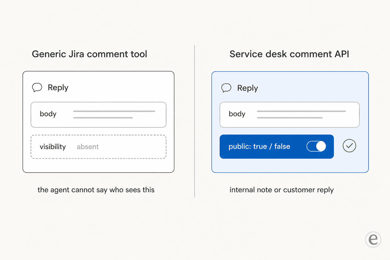 Comparison showing a generic Jira comment tool with no visibility field beside a service desk comment carrying a public true or false flag