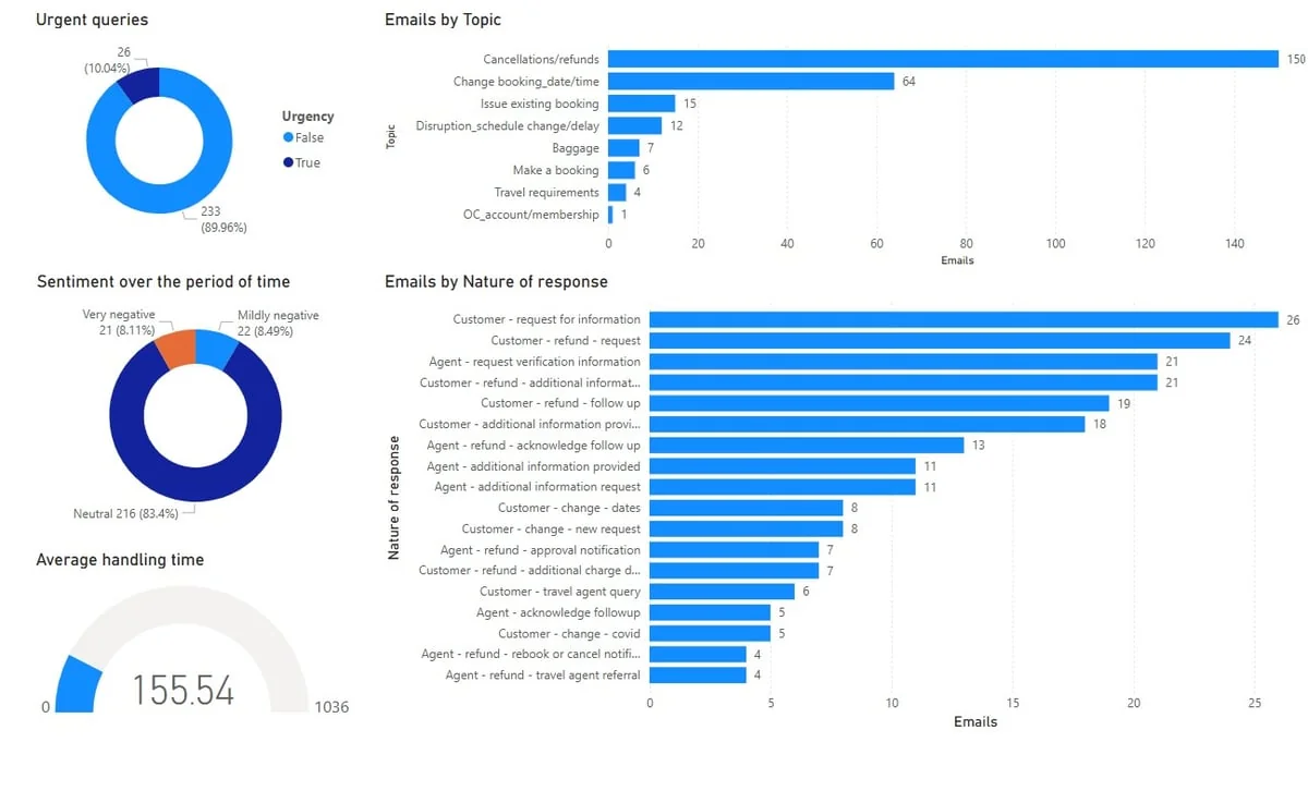The Aportio Insights dashboard showing urgent-query, topic, sentiment and average-handling-time charts, as taken from Aportio