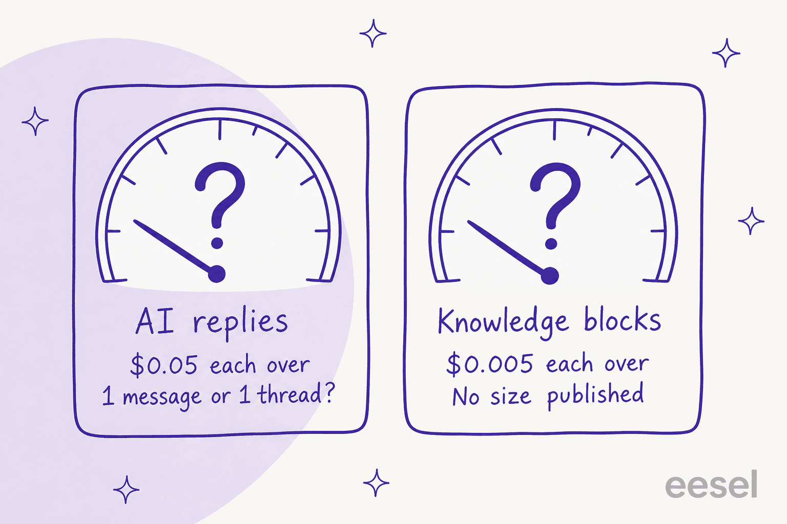Two meter dials, one labelled AI replies at five cents each over with the question of whether a reply is one message or one thread, one labelled knowledge blocks at half a cent each over with no size published