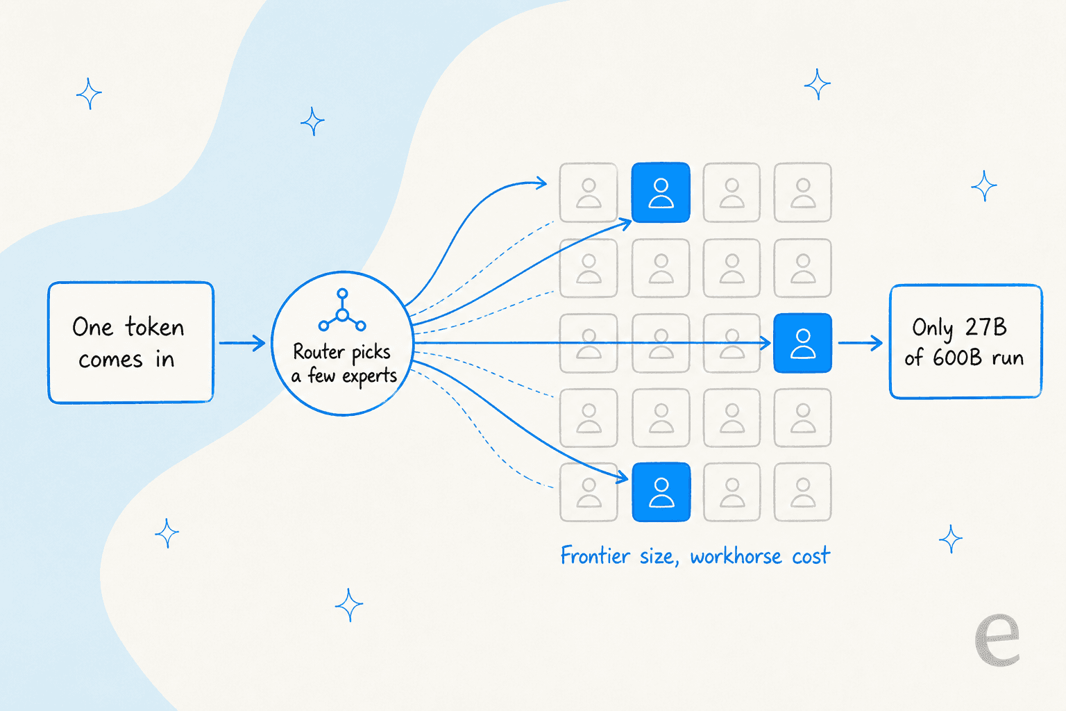Diagram of sparse mixture-of-experts routing: a router selects a few experts per token so only 27B of 600B parameters run