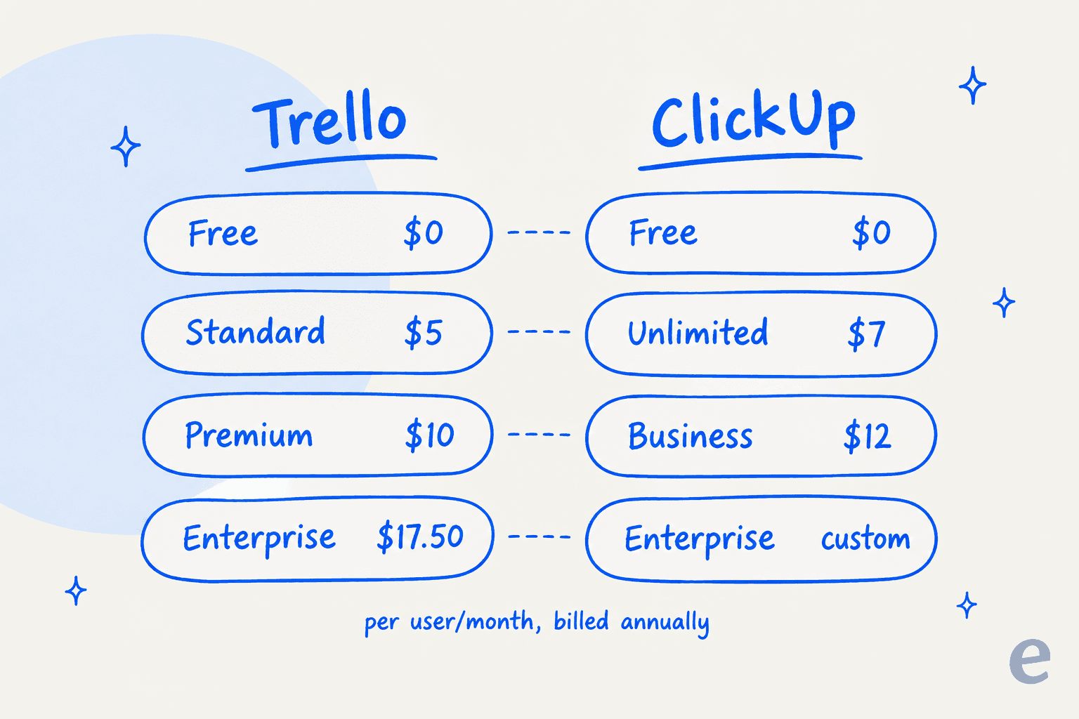 Trello and ClickUp plans side by side with annual per-user prices, from Free at $0 up to Enterprise
