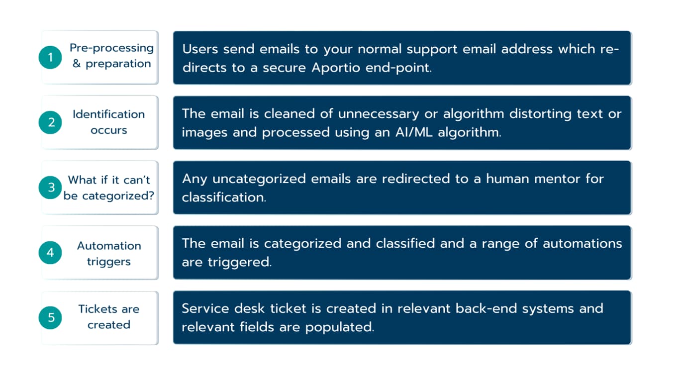 Aportio's five-step InboxAgent flow, from pre-processing to ticket creation, as taken from Aportio