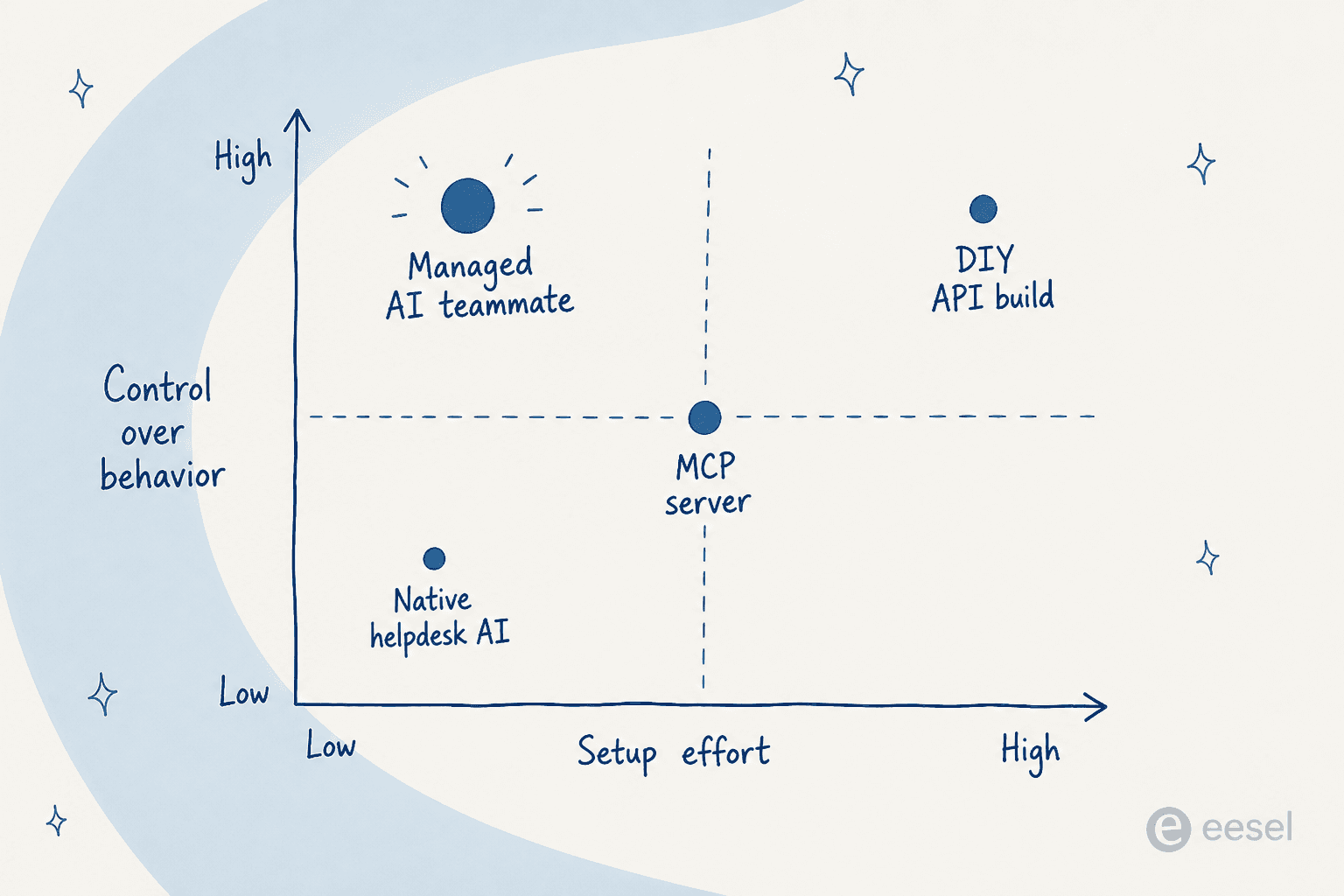 Four ways to connect an AI agent to a helpdesk, plotted by setup effort against how much control you get over the agent's behavior