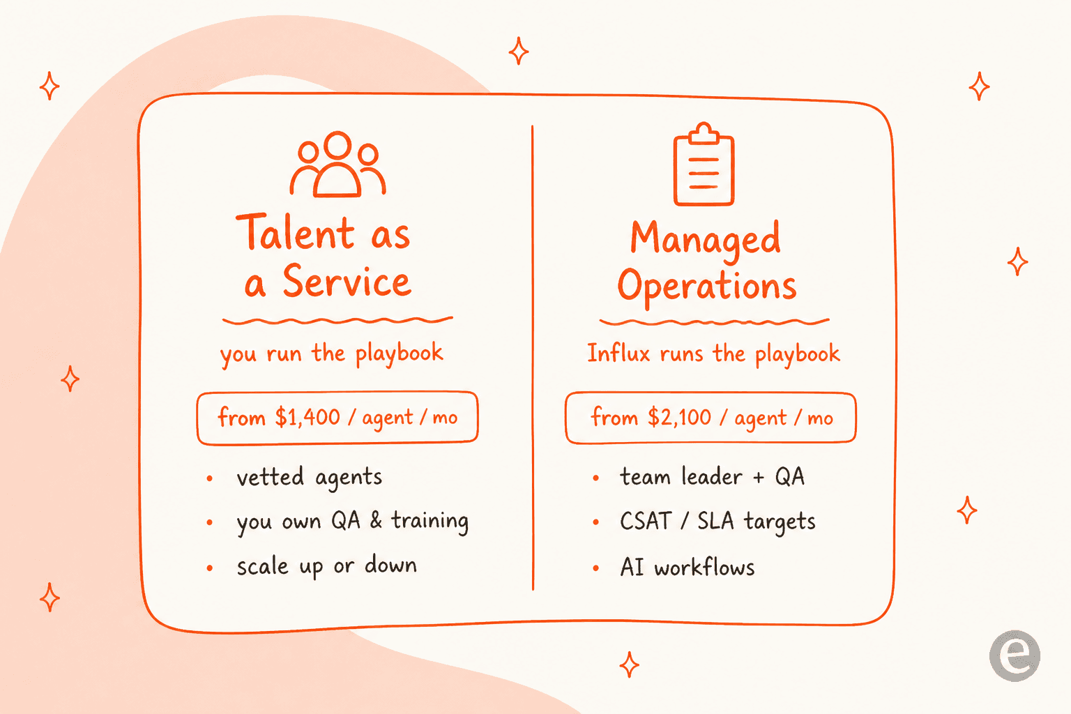 Two ways to buy Influx: Talent as a Service from $1,400 per agent per month where you run the playbook, versus Managed Operations from $2,100 where Influx runs it with a team leader, QA, and AI workflows