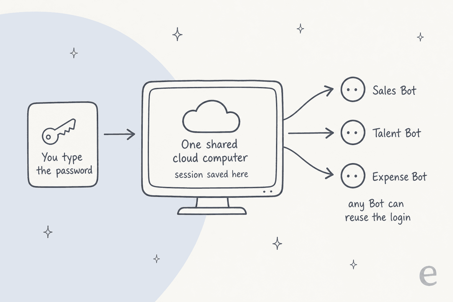 How a Grok Bot sign-in flows: you type the password, the session is saved on one shared cloud computer, and any of your Bots can reuse the login