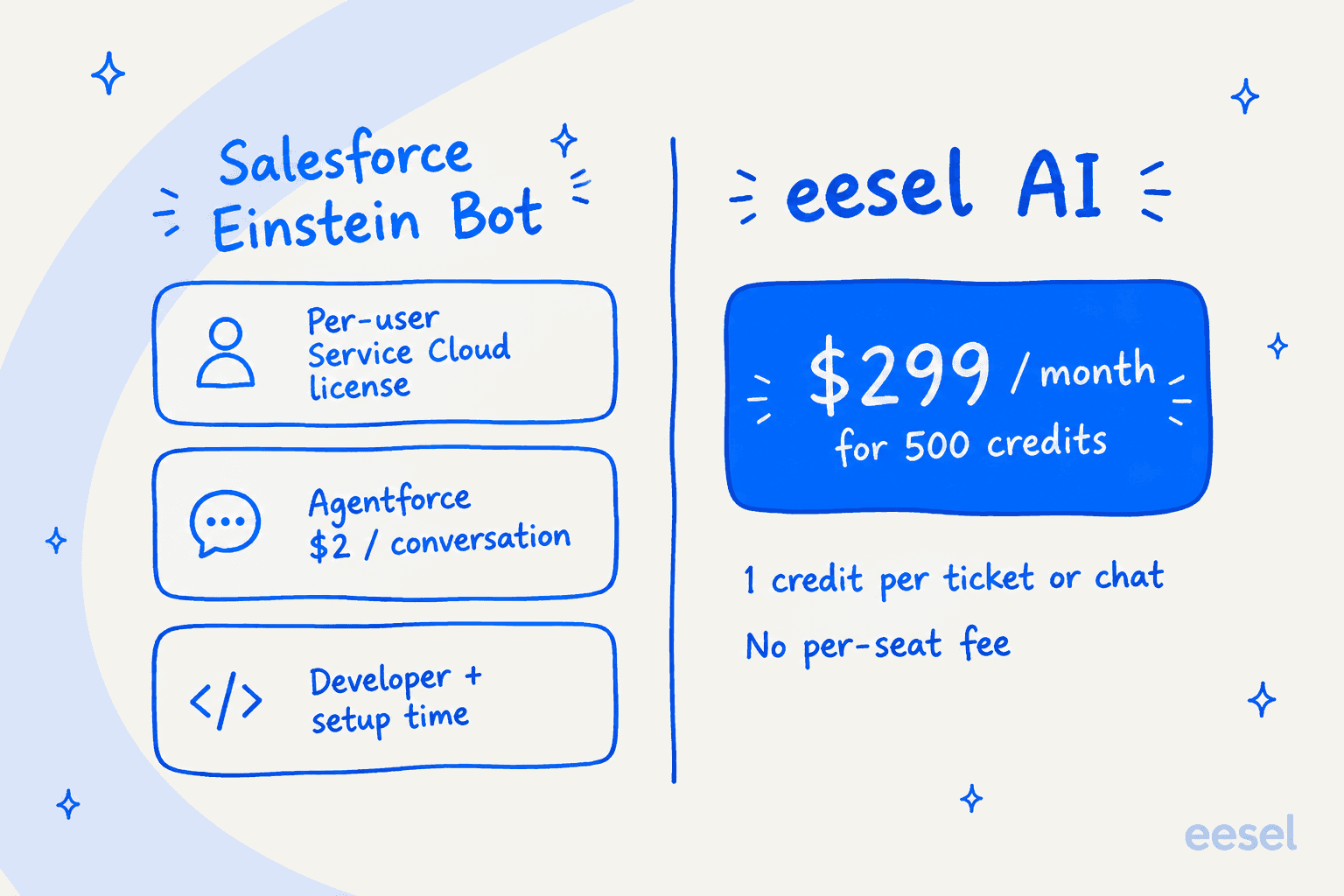 A cost comparison: the Salesforce Einstein Bot sits on a per-user Service Cloud license plus Agentforce's $2-per-conversation rate and developer setup time, while eesel AI is $299 per month for 500 credits at one credit per ticket or chat.