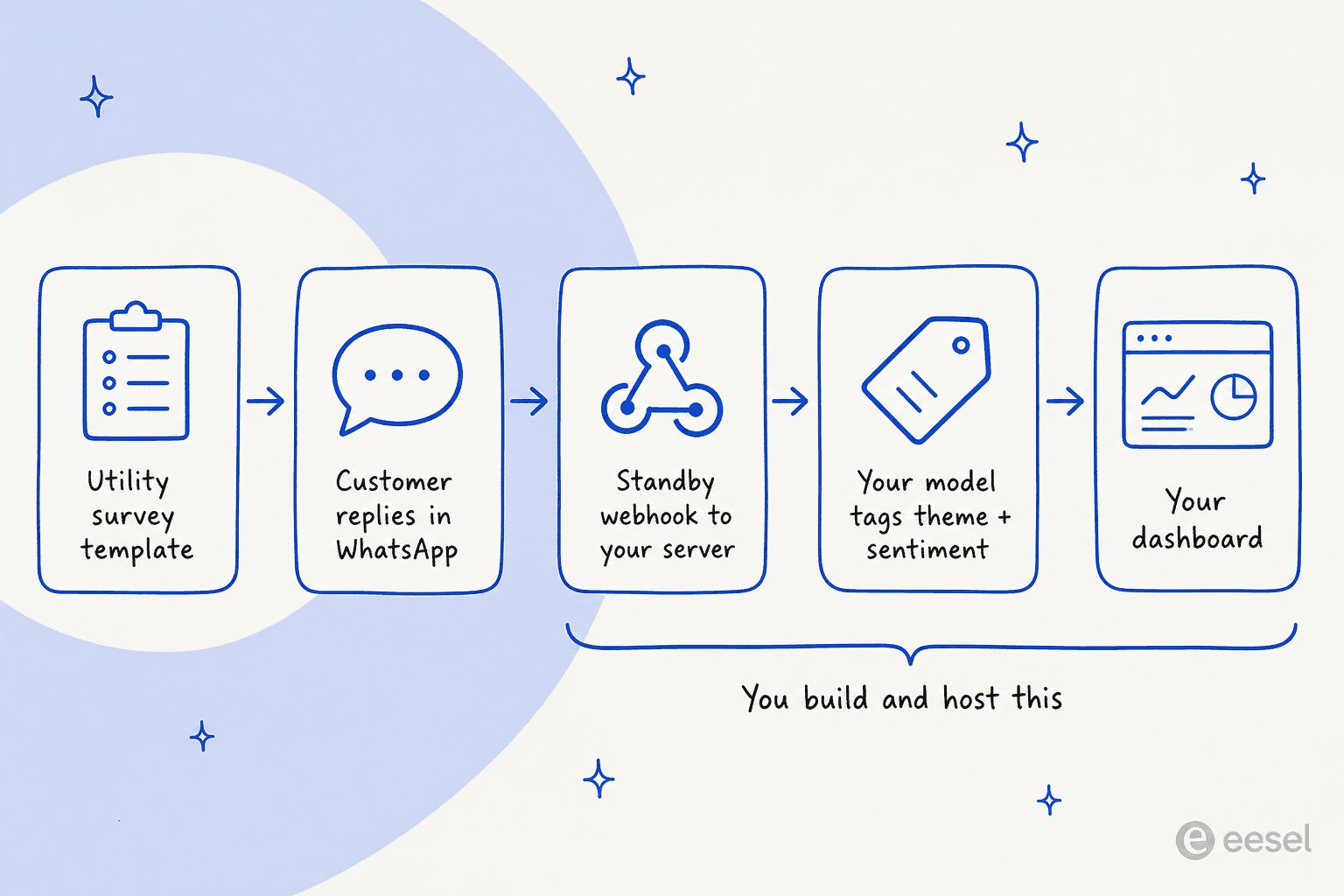Five-step pipeline: utility survey template, customer replies in WhatsApp, standby webhook to your server, your model tags theme and sentiment, your dashboard, with the last three steps bracketed as you build and host this