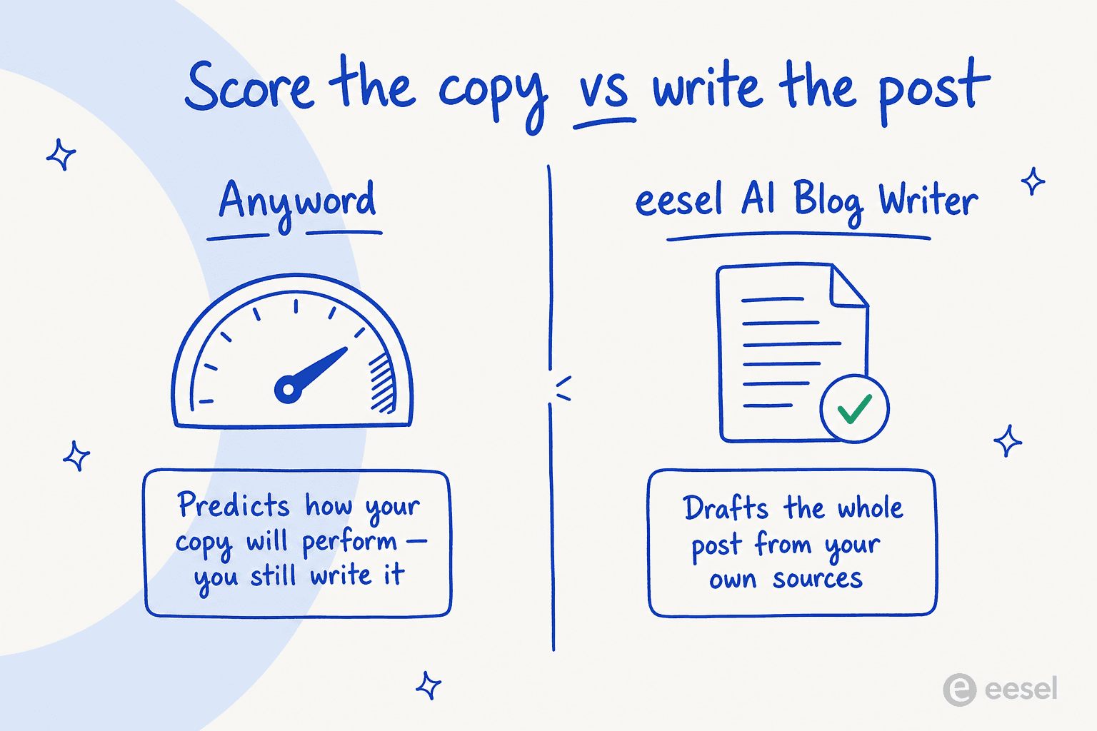 A comparison showing Anyword predicts how copy performs while eesel drafts the whole post from your sources