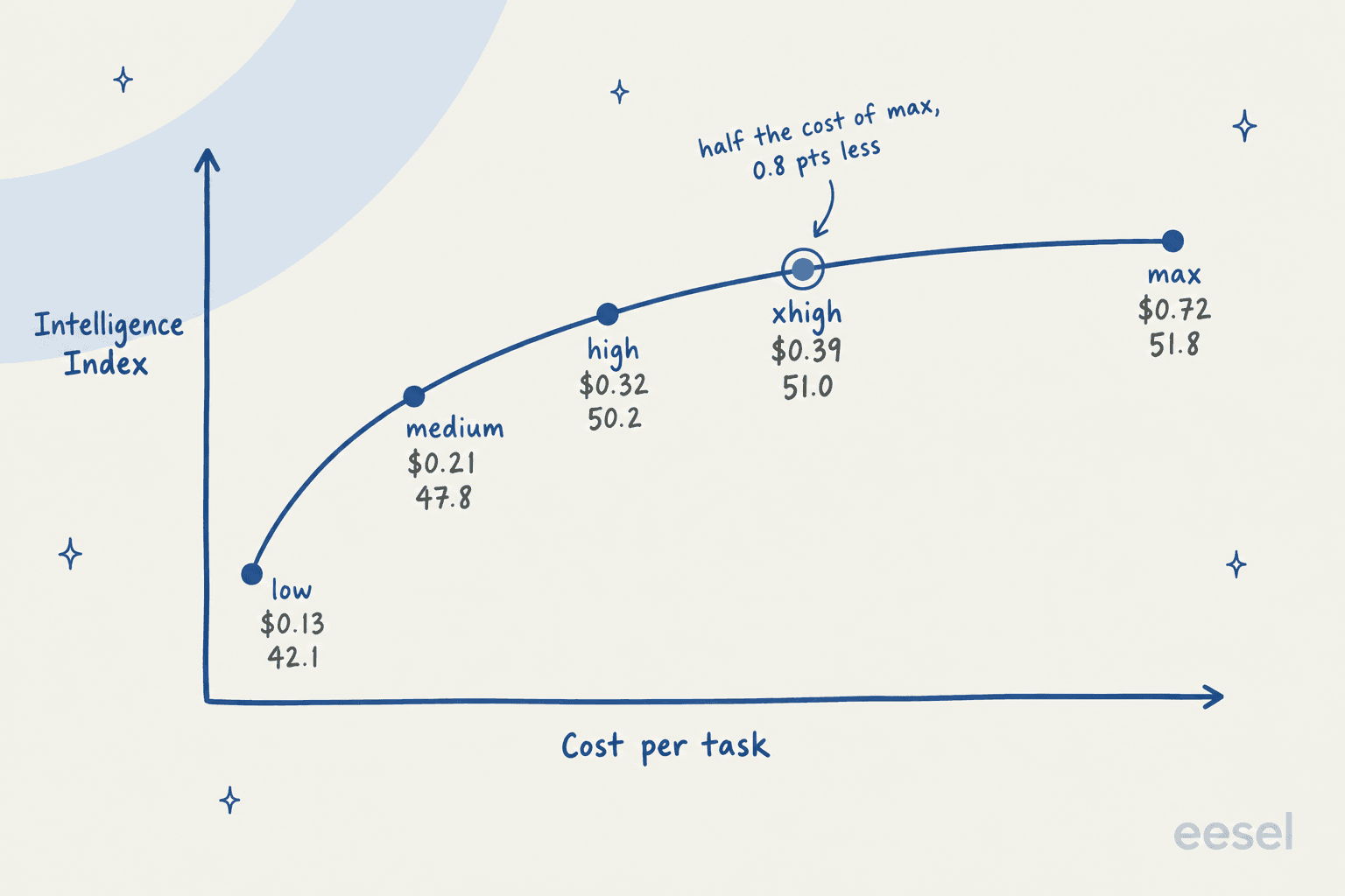 Hand-drawn line chart of GPT-6.1 Sol Intelligence Index against cost per task by effort: low $0.13 at 42.1, medium $0.21 at 47.8, high $0.32 at 50.2, xhigh $0.39 at 51.0, and max $0.72 at 51.8, with xhigh circled as half the cost of max for 0.8 points less