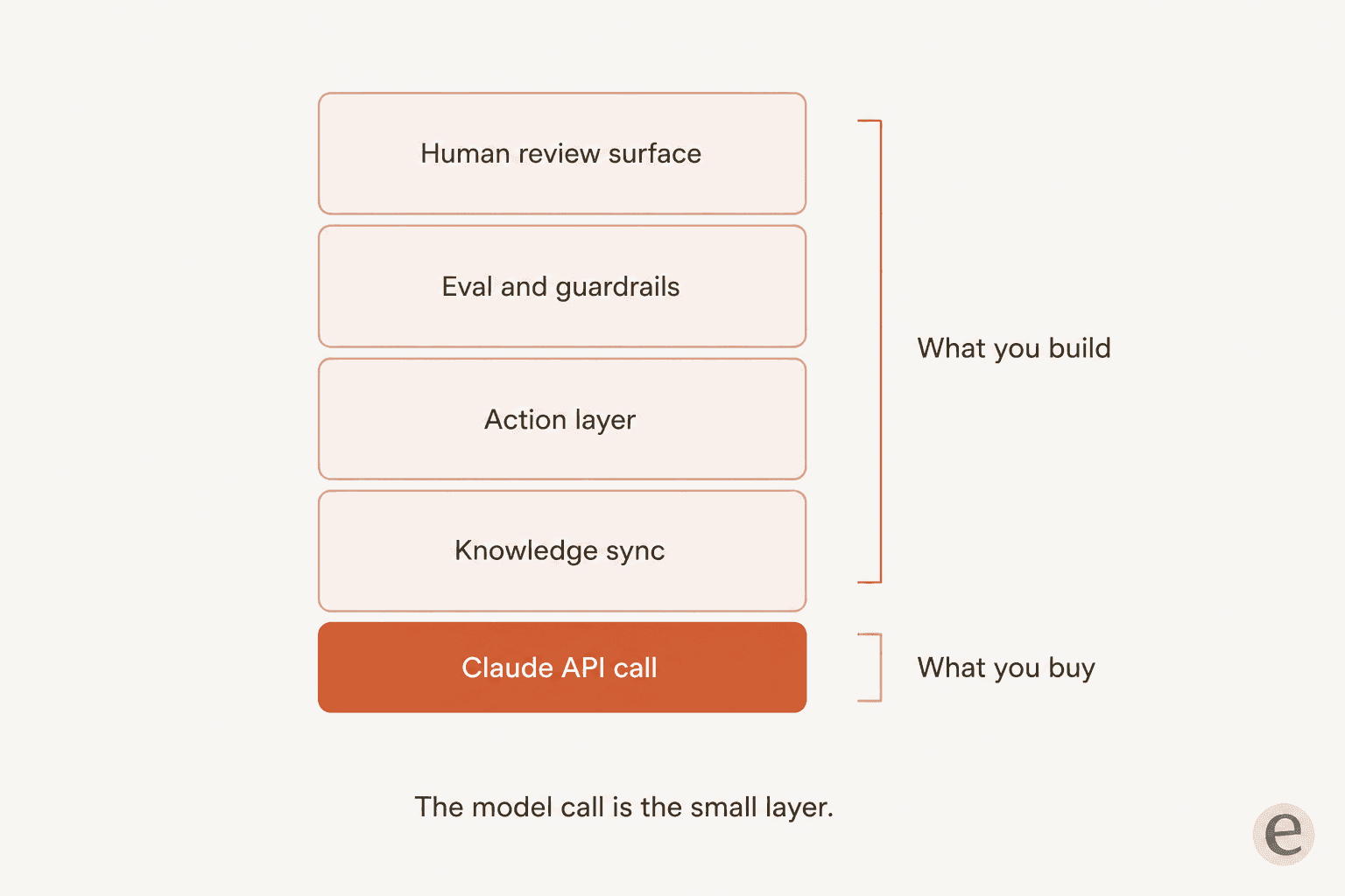 The Claude API call is the small layer under knowledge sync, an action layer, evals and a human review surface