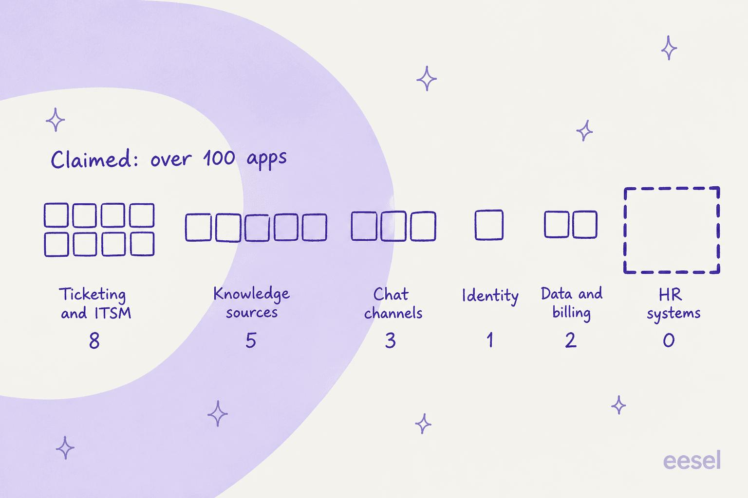A breakdown of Enjo AI's claimed integration directory, showing 19 published connectors and zero HR systems